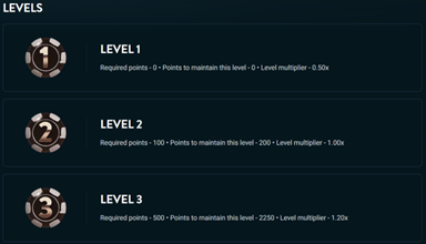 Loyalty program page showing three levels: Level 1 with required points and 0x level multiplier, Level 2 and Level 3 with increasing point requirements and multipliers